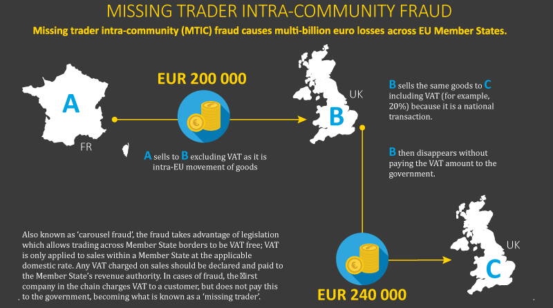 Cross-Border VAT Fraudsters Busted In Portugal - Border Security Report